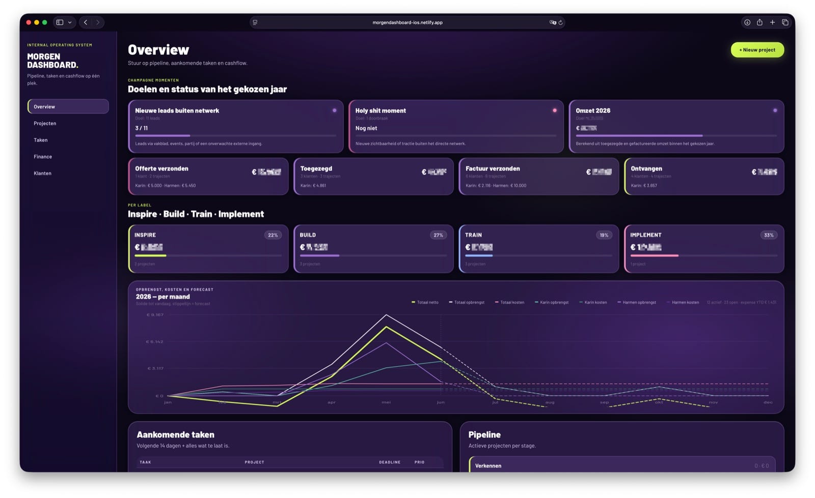 Screenshot van het Morgen Dashboard overview met doelen, pipeline en omzet per maand